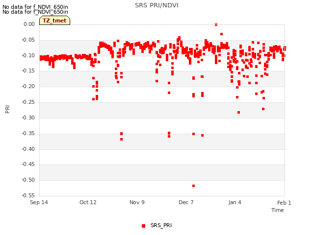 plot of SRS PRI/NDVI