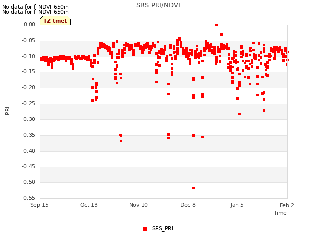 plot of SRS PRI/NDVI