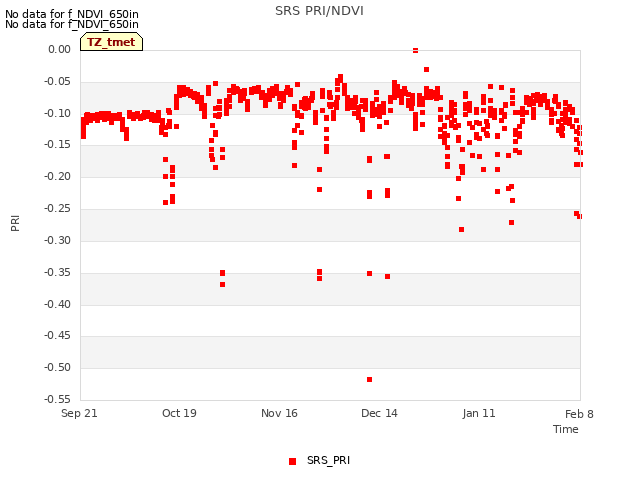 plot of SRS PRI/NDVI