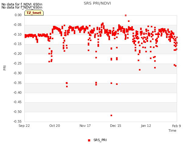 plot of SRS PRI/NDVI