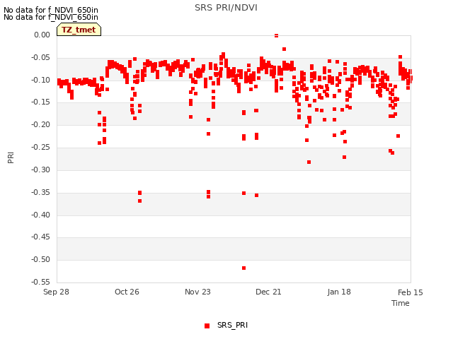 plot of SRS PRI/NDVI