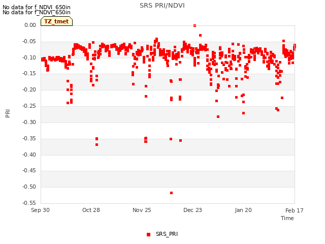 plot of SRS PRI/NDVI