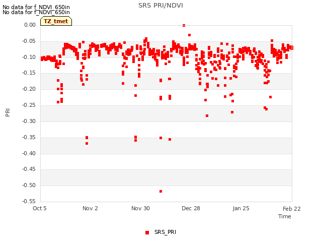 plot of SRS PRI/NDVI