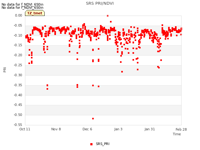 plot of SRS PRI/NDVI