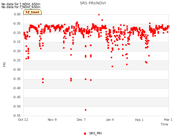 plot of SRS PRI/NDVI