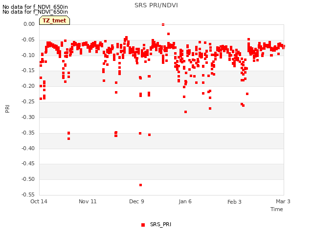 plot of SRS PRI/NDVI