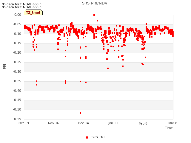 plot of SRS PRI/NDVI