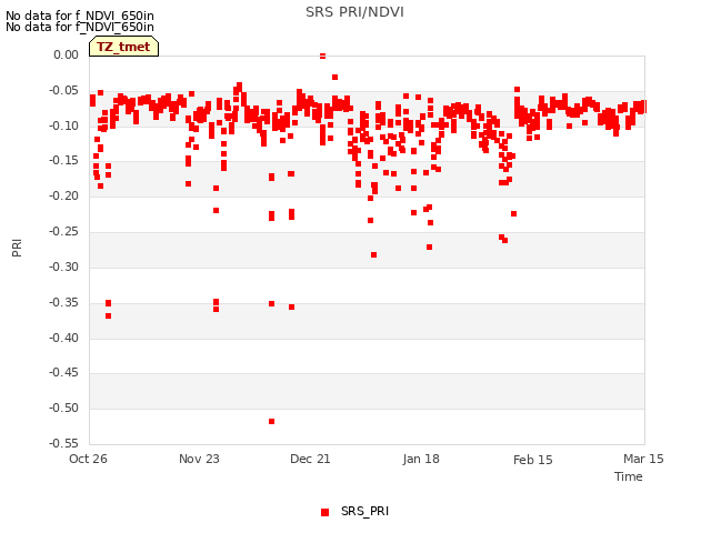 plot of SRS PRI/NDVI