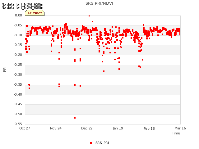 plot of SRS PRI/NDVI