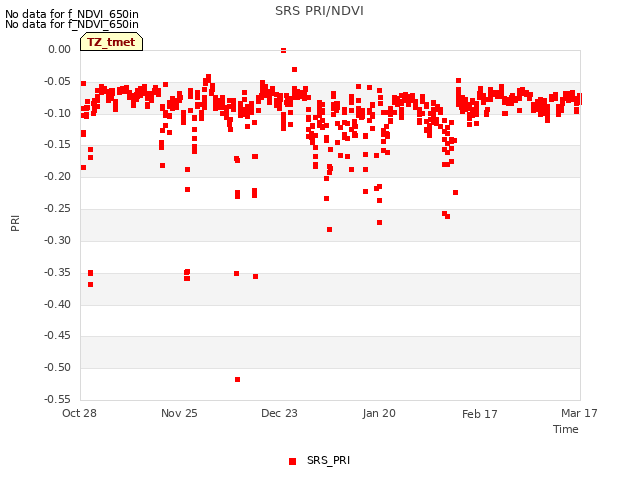 plot of SRS PRI/NDVI