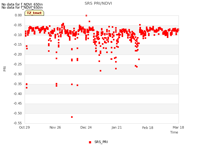 plot of SRS PRI/NDVI