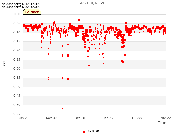 plot of SRS PRI/NDVI