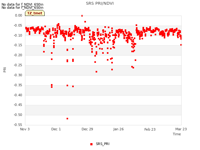 plot of SRS PRI/NDVI