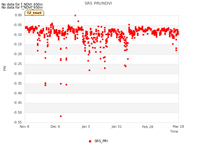 plot of SRS PRI/NDVI