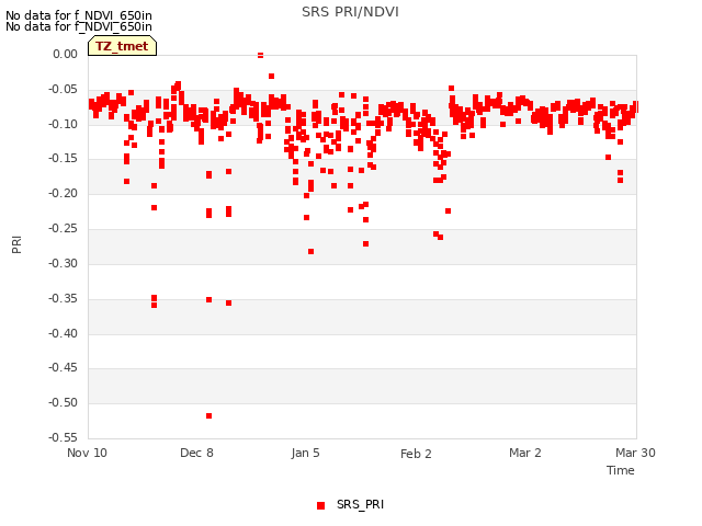 plot of SRS PRI/NDVI