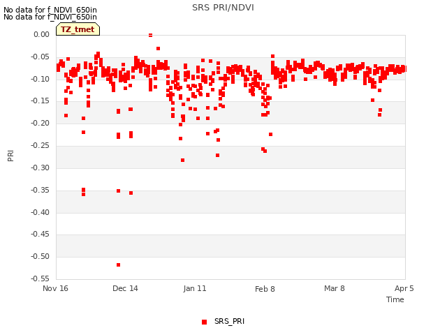 plot of SRS PRI/NDVI