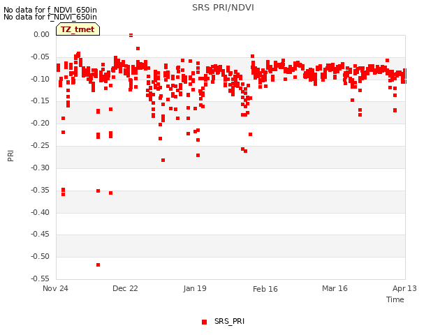 plot of SRS PRI/NDVI