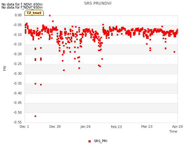 plot of SRS PRI/NDVI