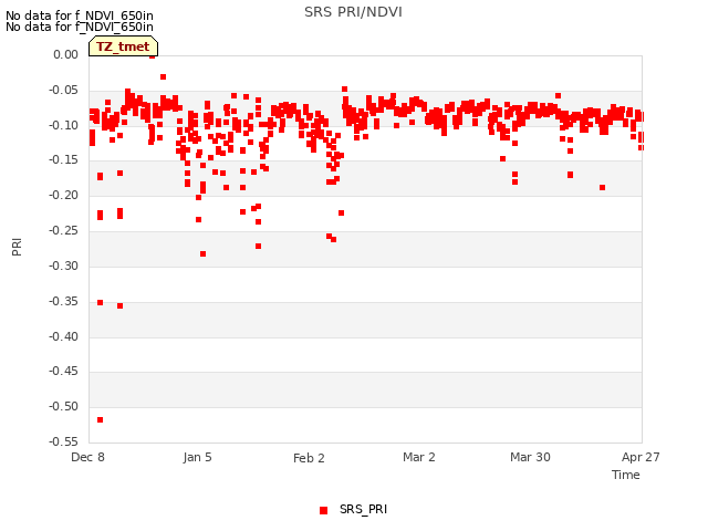 plot of SRS PRI/NDVI