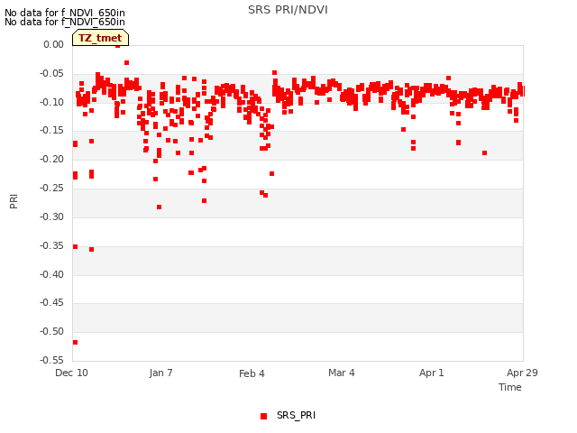 plot of SRS PRI/NDVI