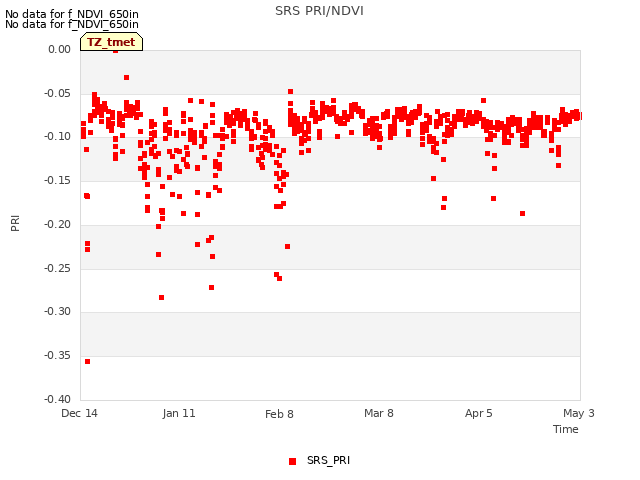 plot of SRS PRI/NDVI