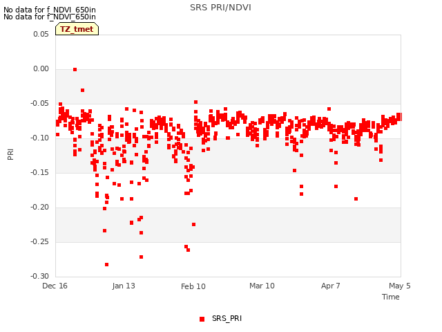 plot of SRS PRI/NDVI