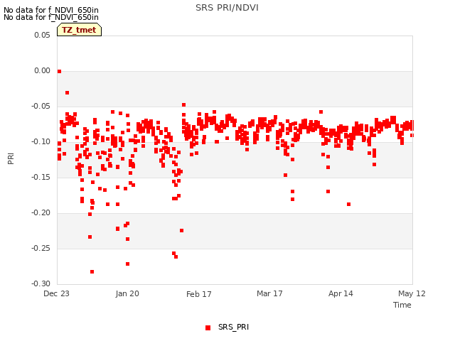 plot of SRS PRI/NDVI