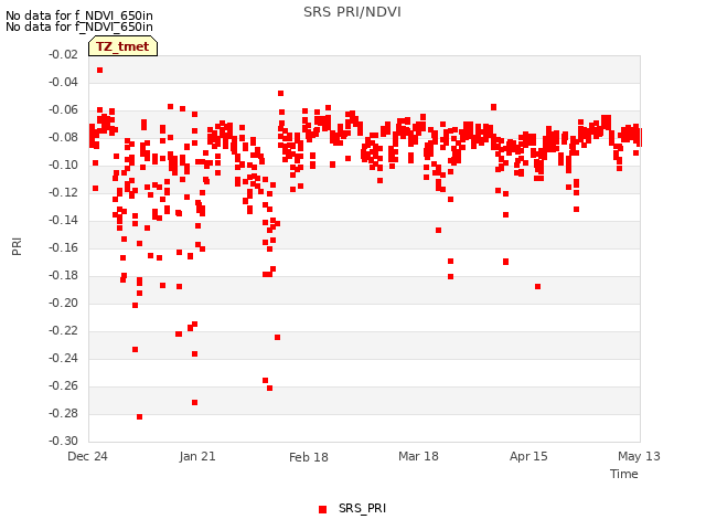 plot of SRS PRI/NDVI