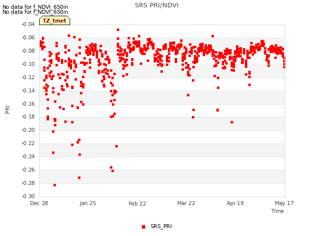 plot of SRS PRI/NDVI