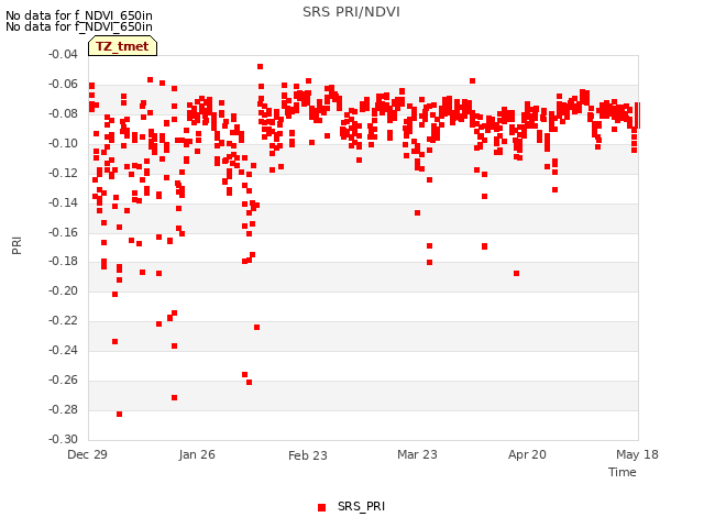 plot of SRS PRI/NDVI