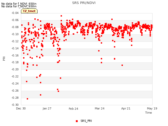 plot of SRS PRI/NDVI