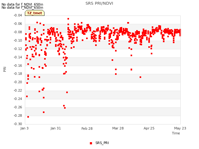 plot of SRS PRI/NDVI