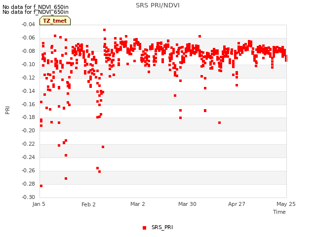plot of SRS PRI/NDVI
