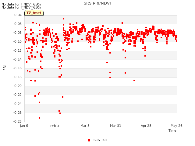 plot of SRS PRI/NDVI