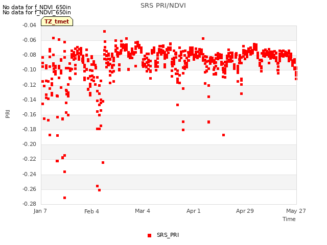 plot of SRS PRI/NDVI