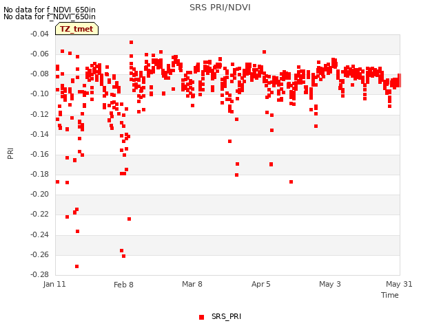 plot of SRS PRI/NDVI