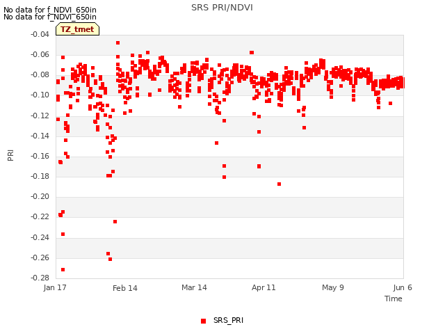 plot of SRS PRI/NDVI