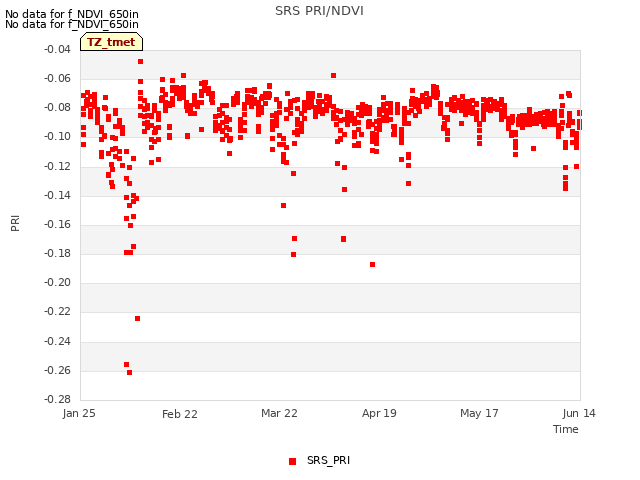 plot of SRS PRI/NDVI