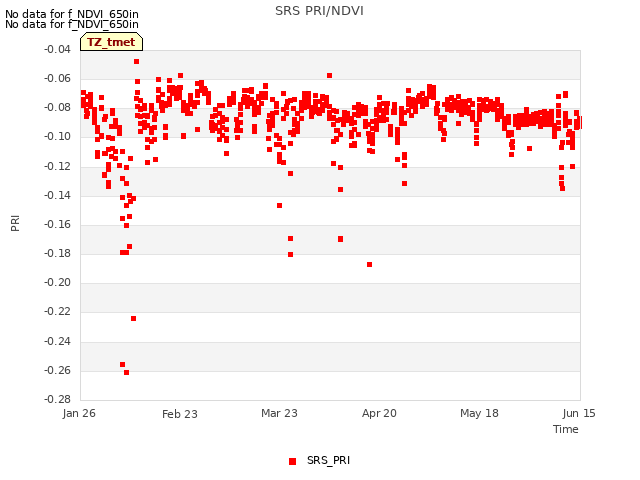 plot of SRS PRI/NDVI