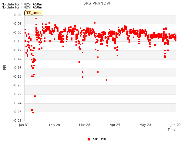 plot of SRS PRI/NDVI