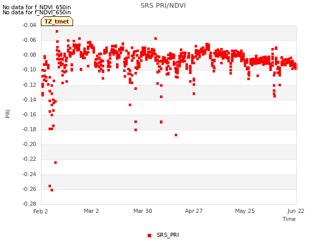 plot of SRS PRI/NDVI