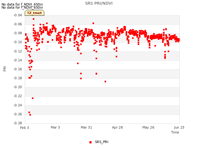 plot of SRS PRI/NDVI