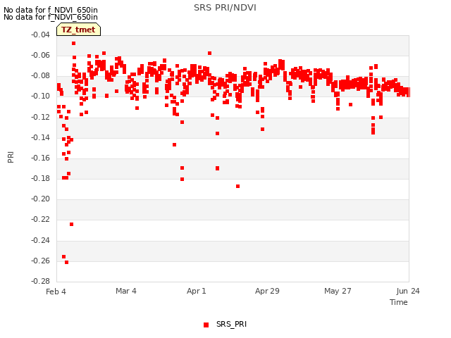 plot of SRS PRI/NDVI