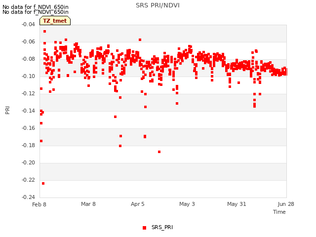 plot of SRS PRI/NDVI