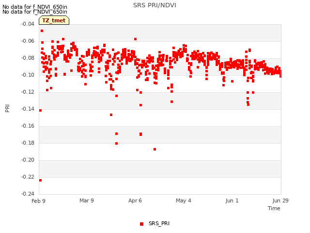 plot of SRS PRI/NDVI