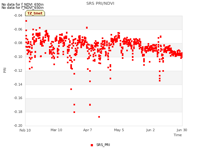 plot of SRS PRI/NDVI