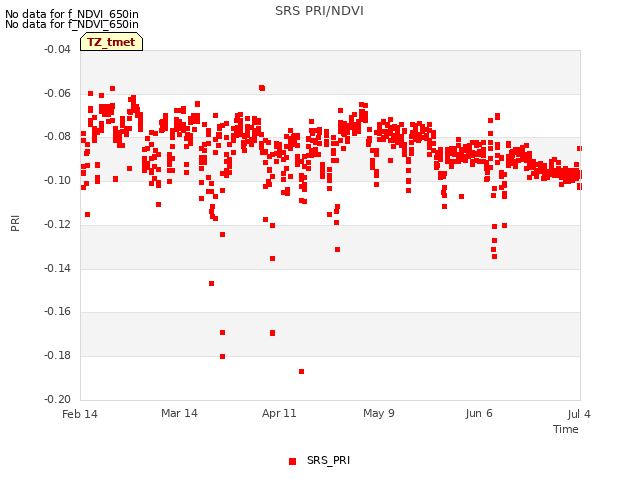 plot of SRS PRI/NDVI