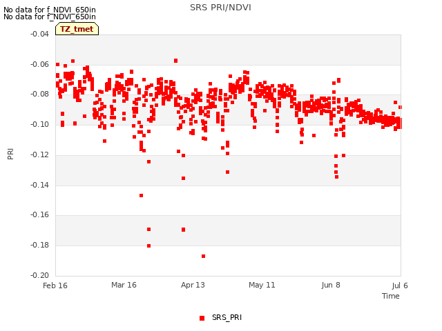 plot of SRS PRI/NDVI