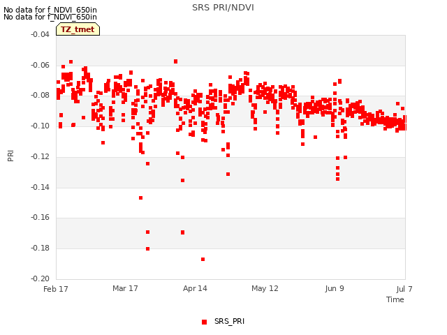 plot of SRS PRI/NDVI