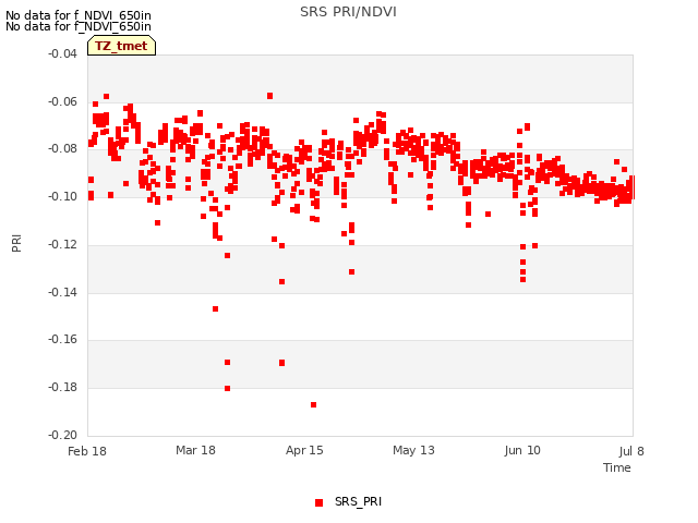 plot of SRS PRI/NDVI